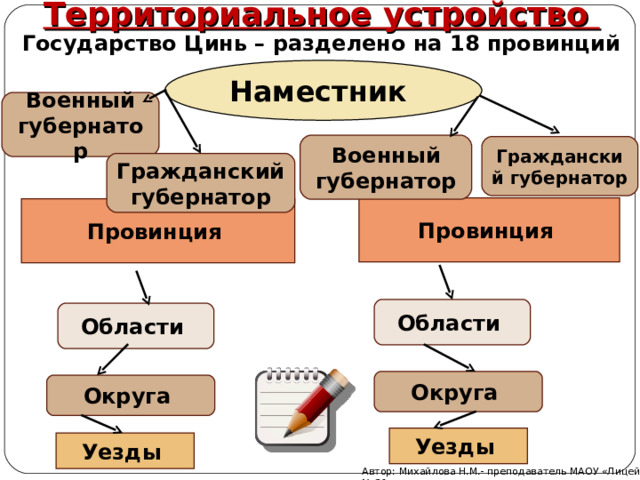 Территориальное устройство Государство Цинь – разделено на 18 провинций Наместник  Военный  губернатор Военный  губернатор Гражданский  губернатор Гражданский  губернатор Провинция Провинция Области Области Округа Округа Уезды  Уезды  Автор: Михайлова Н.М.- преподаватель МАОУ «Лицей № 21» 