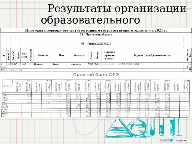 Результаты  организации образовательного  процесса 