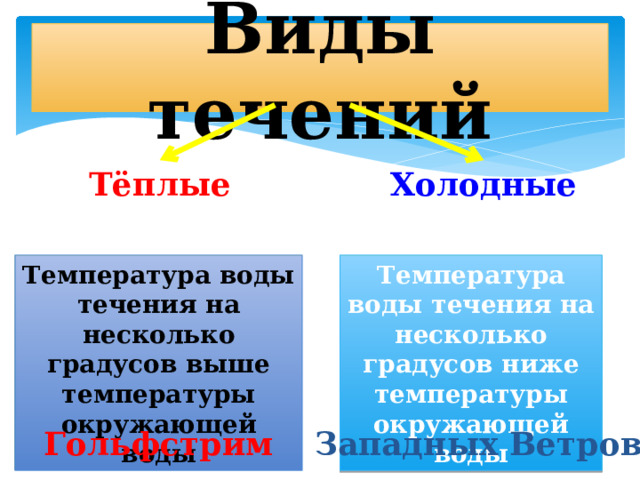 Виды течений Тёплые Холодные Температура воды течения на несколько градусов выше температуры окружающей воды Температура воды течения на несколько градусов ниже температуры окружающей воды Гольфстрим Западных Ветров 