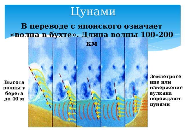 Цунами В переводе с японского означает «волна в бухте».  Длина волны 100-200 км  Землетрясение или извержение вулкана порождают цунами Высота волны у берега до 40 м 