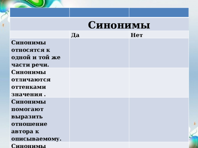    Синонимы Да Синонимы относятся к одной и той же части речи. Нет Синонимы отличаются оттенками значения . Синонимы помогают выразить отношение автора к описываемому. Синонимы могут отличаться стилевой принадлежностью. 