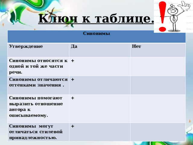 Ключ к таблице. Синонимы Утверждение Да Синонимы относятся к одной и той же части речи. Нет + Синонимы отличаются оттенками значения . + Синонимы помогают выразить отношение автора к описываемому. + Синонимы могут отличаться стилевой принадлежностью. + 