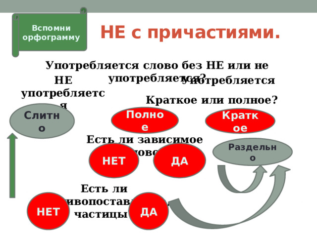 Вспомни орфограмму НЕ с причастиями. Употребляется слово без НЕ или не употребляется? Употребляется НЕ употребляется Краткое или полное? Слитно Полное Краткое Есть ли зависимое слово? Раздельно НЕТ ДА Есть ли противопоставление, частицы? ДА НЕТ 