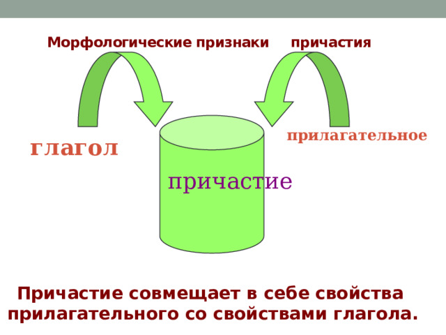  Морфологические признаки причастия прилагательное глагол причастие Причастие совмещает в себе свойства прилагательного со свойствами глагола.   