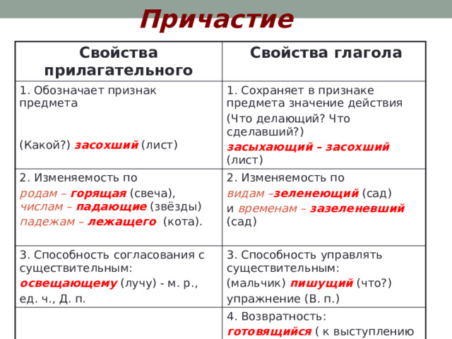 Причастие Свойства прилагательного 1. Обозначает признак предмета  Свойства глагола (Какой?)  засохший (лист) 1. Сохраняет в признаке предмета значение действия 2. Изменяемость по 2. Изменяемость по 3. Способность согласования с существительным: родам – горящая  (свеча), числам – падающие  (звёзды) (Что делающий? Что сделавший?) падежам – лежащего  (кота). видам – зеленеющий  (сад) 3. Способность управлять существительным: засыхающий – засохший  (лист) освещающему (лучу) - м. р., 4. Возвратность: и временам – зазеленевший  (сад) (мальчик) пишущий (что?) ед. ч., Д. п. упражнение (В. п.) готовящийся  ( к выступлению артист)   