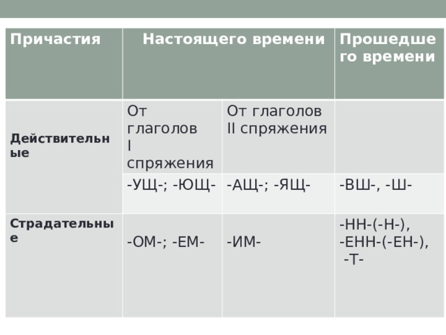    Причастия  Настоящего времени От глаголов Прошедшего времени -УЩ-; -ЮЩ- I cпряжения От глаголов Действительные Страдательные II спряжения -АЩ-; -ЯЩ- -ОМ-; -ЕМ- -ВШ-, -Ш- -ИМ- -НН-(-Н-), -ЕНН-(-ЕН-),  -Т- 