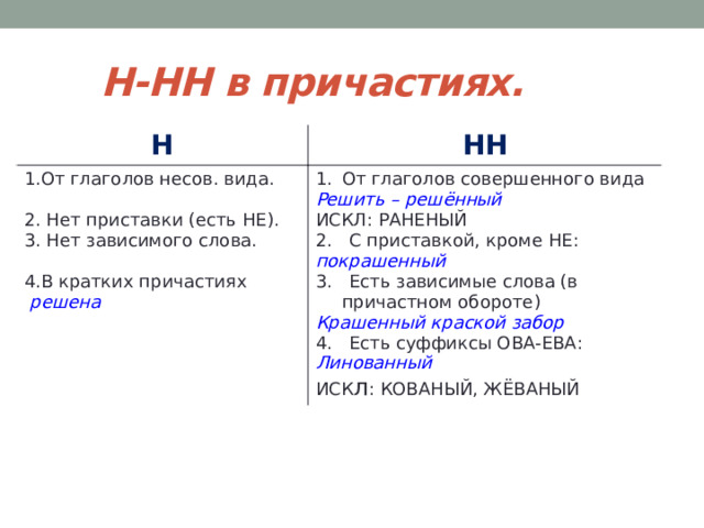 Н-НН в причастиях. Н НН 1.От глаголов несов. вида. От глаголов совершенного вида Решить – решённый 2. Нет приставки (есть НЕ). 3. Нет зависимого слова. ИСКЛ: РАНЕНЫЙ 2. С приставкой, кроме НЕ: 4.В кратких причастиях покрашенный 3. Есть зависимые слова (в причастном обороте)  решена Крашенный краской забор 4. Есть суффиксы ОВА-ЕВА: Линованный ИСК л : КОВАНЫЙ, ЖЁВАНЫЙ 