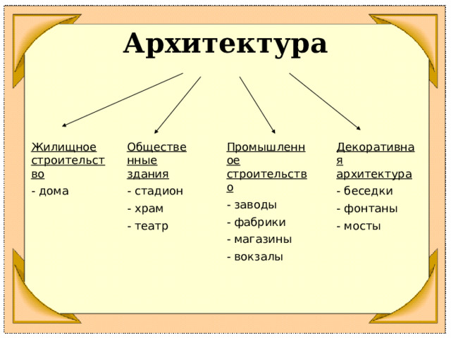 Архитектура Декоративная архитектура Жилищное строительство Общественные здания Промышленное строительство - дома - стадион - заводы - беседки - фонтаны - храм - фабрики - магазины - театр - мосты - вокзалы 