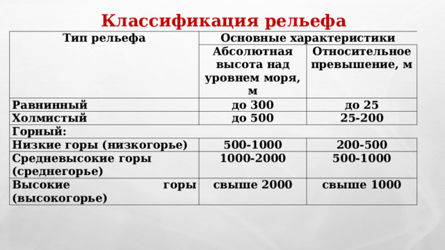 Классификация рельефа Тип рельефа Основные характеристики Абсолютная высота над уровнем моря, м Равнинный до 300 Относительное превышение, м Холмистый Горный: до 500 до 25 25-200 Низкие горы (низкогорье) 500-1000 Средневысокие горы (среднегорье) 200-500 1000-2000 Высокие горы (высокогорье) 500-1000 свыше 2000 свыше 1000 