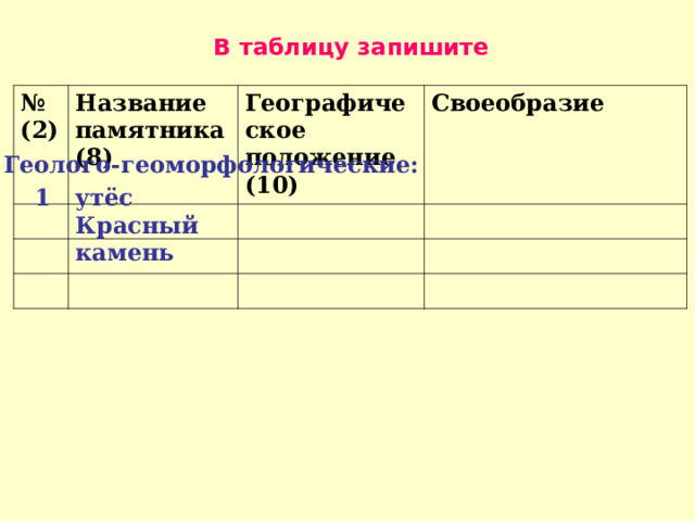 В таблицу запишите № (2) Название памятника (8) Географическое положение (10) Своеобразие  Геолого-геоморфологические: утёс Красный камень 1 