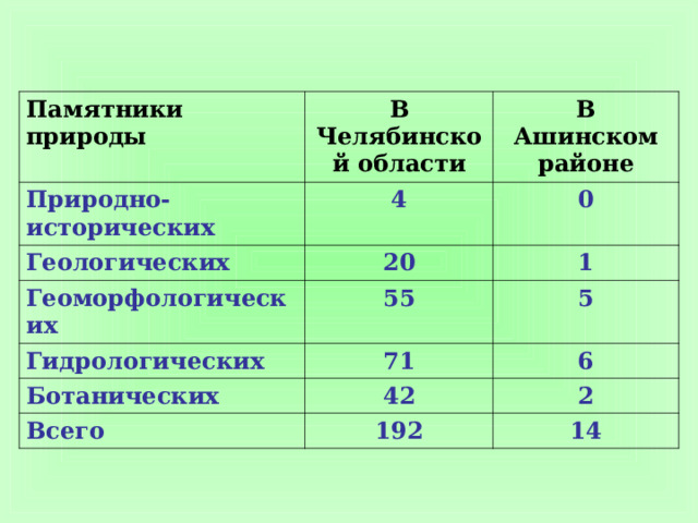 Памятники природы В Челябинской области Природно-исторических В Ашинском районе 4 Геологических 0 20 Геоморфологических Гидрологических 55 1 5 71 Ботанических 6 42 Всего  2 192 14 