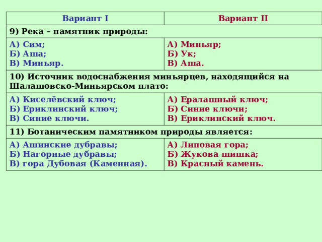 Вариант I Вариант II 9) Река – памятник природы: А) Сим; Б) Аша; В) Миньяр. А) Миньяр; Б) Ук; В) Аша. 10) Источник водоснабжения миньярцев, находящийся на Шалашовско-Миньярском плато: А) Киселёвский ключ; Б) Ериклинский ключ; В) Синие ключи. А) Ералашный ключ; Б) Синие ключи; В) Ериклинский ключ. 11) Ботаническим памятником природы является: А) Ашинские дубравы; Б) Нагорные дубравы; В) гора Дубовая (Каменная). А) Липовая гора; Б) Жукова шишка; В) Красный камень. 