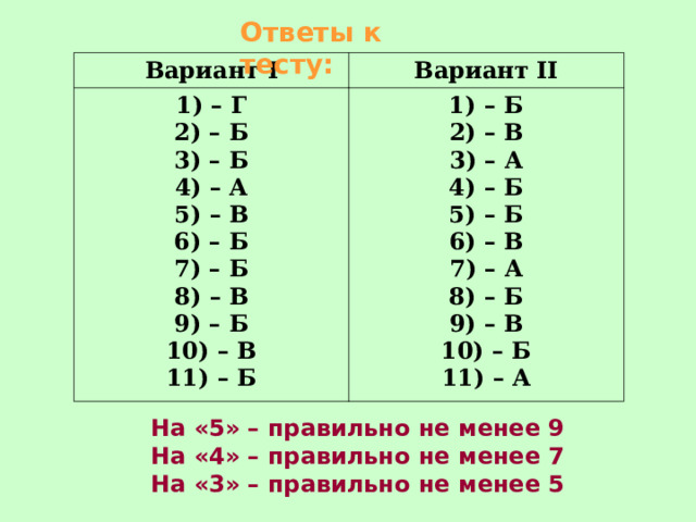 Ответы к тесту: Вариант I Вариант II 1) – Г 2) – Б 3) – Б 4) – А 5) – В 6) – Б 7) – Б 8) – В 9) – Б 10) – В 11) – Б 1) – Б 2) – В 3) – А 4) – Б 5) – Б 6) – В 7) – А 8) – Б 9) – В 10) – Б 11) – А На «5» – правильно не менее 9 На «4» – правильно не менее 7 На «3» – правильно не менее 5 