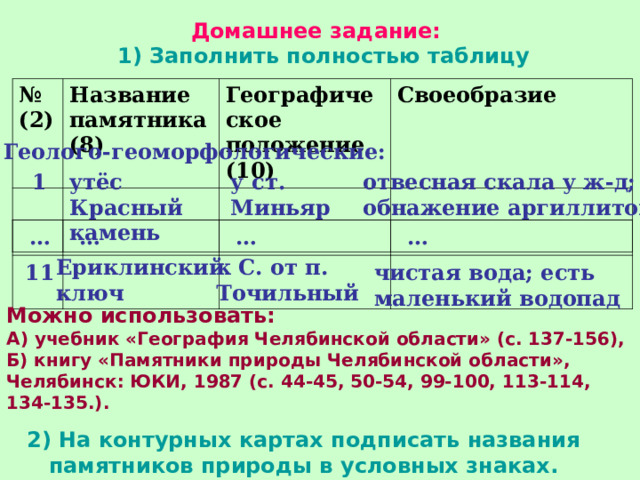 Домашнее задание: 1) Заполнить полностью таблицу № (2) Название памятника (8) Географическое положение (10) Своеобразие Геолого-геоморфологические: отвесная скала у ж-д; обнажение аргиллитов 1 у ст. Миньяр утёс Красный камень … … … …  Ериклинский ключ к С. от п. Точильный 11 чистая вода; есть маленький водопад Можно использовать: А) учебник «География Челябинской области» (с. 137-156), Б) книгу «Памятники природы Челябинской области», Челябинск: ЮКИ, 1987 (с. 44-45, 50-54, 99-100, 113-114, 134-135.). 2) На контурных картах подписать названия памятников природы в условных знаках. 