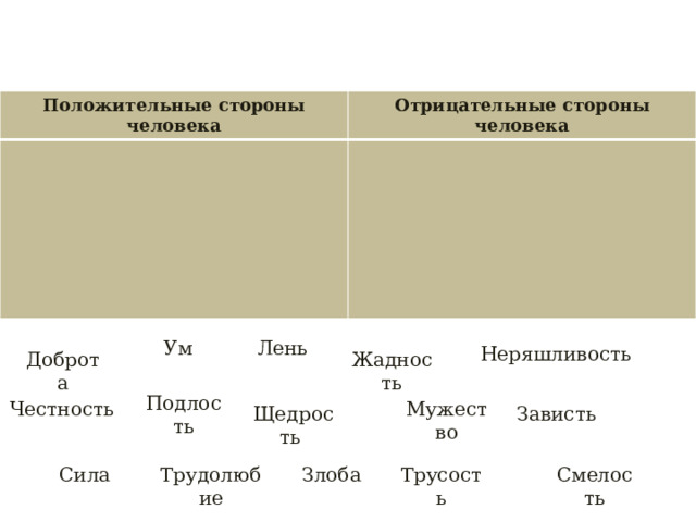 Положительные стороны человека Отрицательные стороны человека Ум Лень Неряшливость Доброта Жадность Подлость Честность Мужество Зависть Щедрость Смелость Сила Трудолюбие Злоба Трусость 
