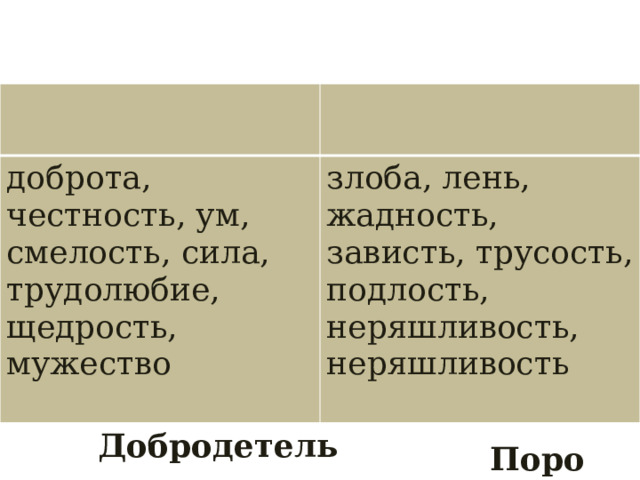 доброта, честность, ум, смелость, сила, трудолюбие, щедрость, мужество злоба, лень, жадность, зависть, трусость, подлость, неряшливость, неряшливость Добродетель Порок 