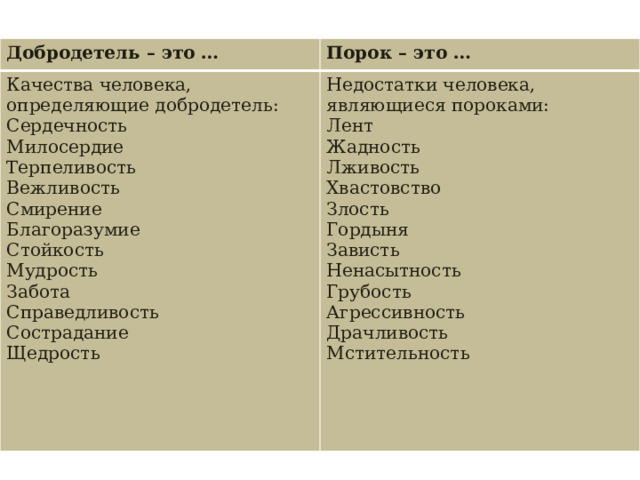 Добродетель – это … Порок – это … Качества человека, определяющие добродетель: Сердечность Недостатки человека, являющиеся пороками: Милосердие Лент Терпеливость Жадность Вежливость Лживость Хвастовство Смирение Благоразумие Злость Гордыня Стойкость Зависть Мудрость Ненасытность Забота Грубость Справедливость Агрессивность Сострадание Драчливость Щедрость Мстительность 