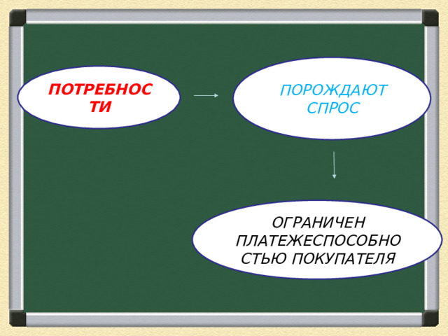 ПОРОЖДАЮТ СПРОС ПОТРЕБНОСТИ ОГРАНИЧЕН ПЛАТЕЖЕСПОСОБНОСТЬЮ ПОКУПАТЕЛЯ 