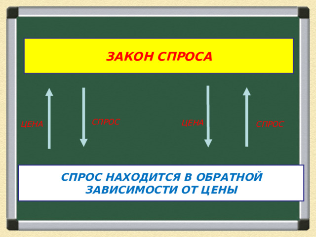 ЗАКОН СПРОСА СПРОС ЦЕНА ЦЕНА СПРОС СПРОС НАХОДИТСЯ В ОБРАТНОЙ ЗАВИСИМОСТИ ОТ ЦЕНЫ 