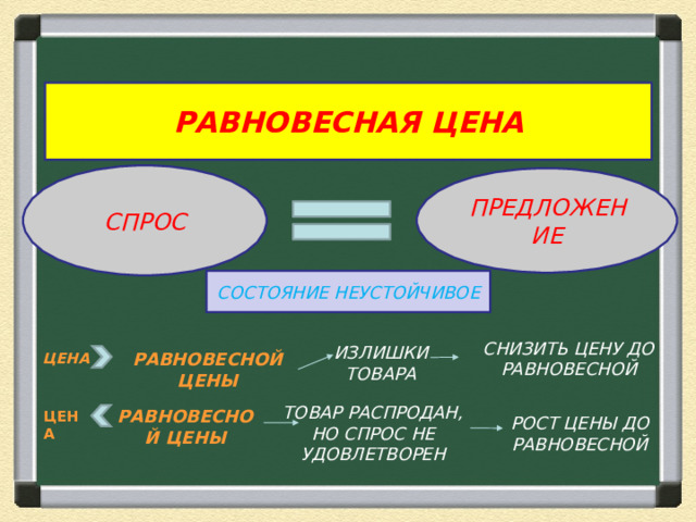 РАВНОВЕСНАЯ ЦЕНА СПРОС ПРЕДЛОЖЕНИЕ СОСТОЯНИЕ НЕУСТОЙЧИВОЕ СНИЗИТЬ ЦЕНУ ДО РАВНОВЕСНОЙ ИЗЛИШКИ ТОВАРА ЦЕНА  РАВНОВЕСНОЙ ЦЕНЫ ТОВАР РАСПРОДАН, НО СПРОС НЕ УДОВЛЕТВОРЕН РАВНОВЕСНОЙ ЦЕНЫ ЦЕНА РОСТ ЦЕНЫ ДО РАВНОВЕСНОЙ 