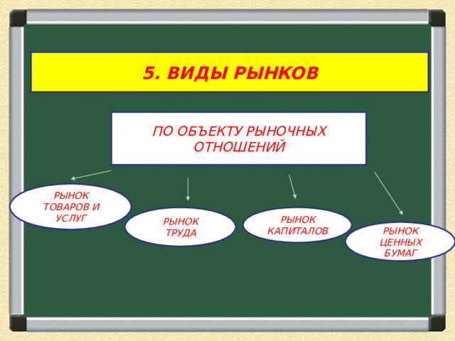 5. ВИДЫ РЫНКОВ ПО ОБЪЕКТУ РЫНОЧНЫХ ОТНОШЕНИЙ РЫНОК ТОВАРОВ И УСЛУГ РЫНОК ТРУДА РЫНОК КАПИТАЛОВ РЫНОК ЦЕННЫХ БУМАГ 