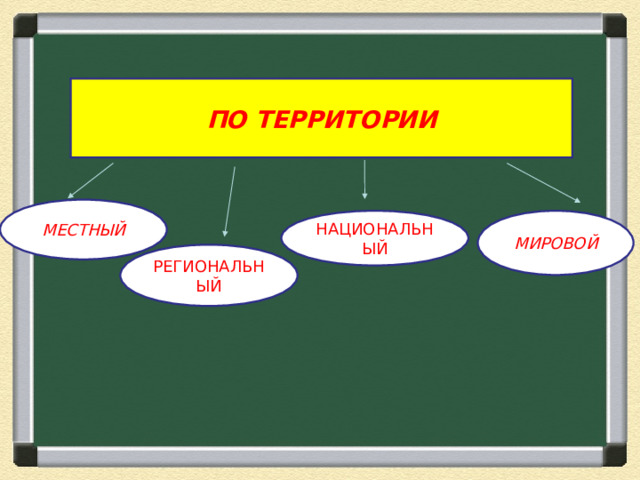 ПО ТЕРРИТОРИИ МЕСТНЫЙ НАЦИОНАЛЬНЫЙ МИРОВОЙ РЕГИОНАЛЬНЫЙ 