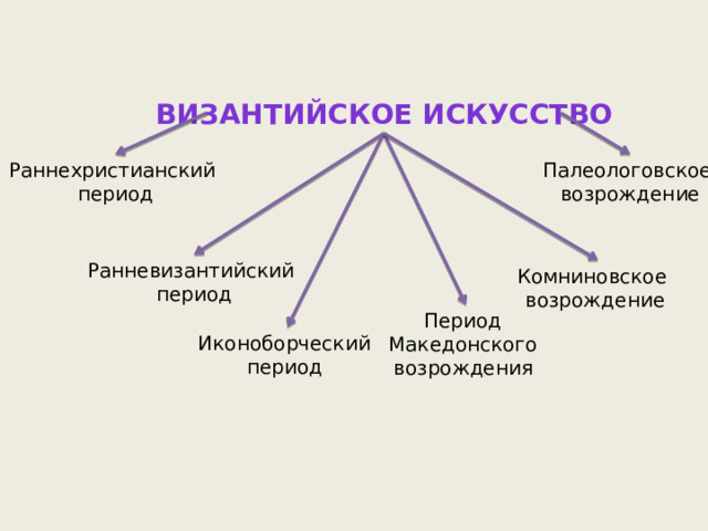 Византийское искусство Раннехристианский Палеологовское возрождение период Ранневизантийский период Комниновское возрождение  Период  Македонского возрождения   Иконоборческий  период  