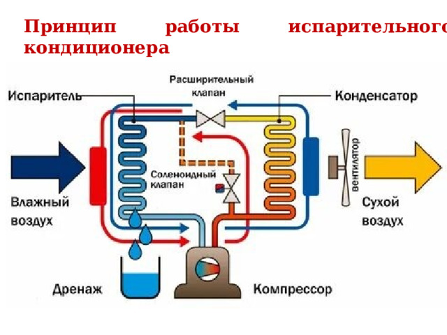 Принцип работы испарительного кондиционера 