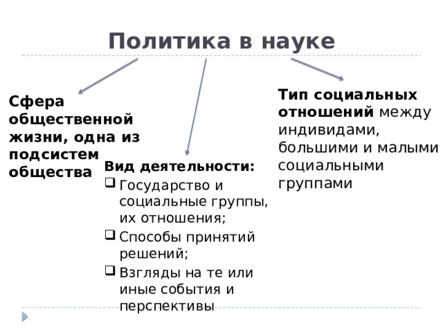 Политика в науке Тип социальных отношений между индивидами, большими и малыми социальными группами Сфера общественной жизни, одна из подсистем общества Вид деятельности: Государство и социальные группы, их отношения; Способы принятий решений; Взгляды на те или иные события и перспективы 