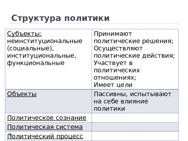 Структура политики Субъекты: неинституциональные (социальные), институциональные, функциональные Принимают политические решения; Объекты  Осуществляют политические действия; Пассивны, испытывают на себе влияние политики Политическое сознание Участвует в политических отношениях; Политическая система Имеет цели Политический процесс 