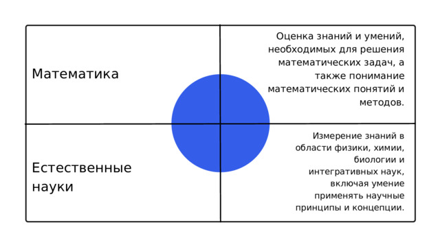 Оценка знаний и умений, необходимых для решения математических задач, а также понимание математических понятий и методов. Математика Измерение знаний в области физики, химии, биологии и интегративных наук, включая умение применять научные принципы и концепции. Естественные науки 