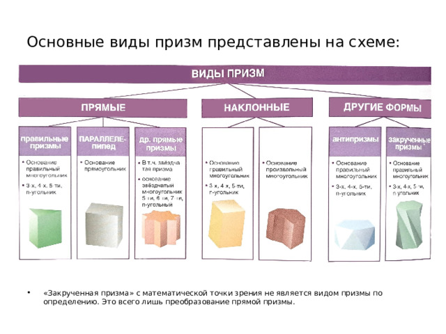 Основные виды призм представлены на схеме: «Закрученная призма» с математической точки зрения не является видом призмы по определению. Это всего лишь преобразование прямой призмы. 