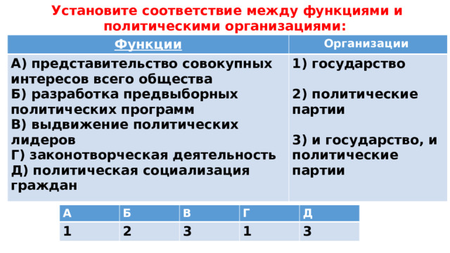 Установите соответствие между функциями и политическими организациями: Функции Организации А) представительство совокупных интересов всего общества Б) разработка предвыборных политических программ 1) государство В) выдвижение политических лидеров  Г) законотворческая деятельность 2) политические партии Д) политическая социализация граждан  3) и государство, и политические партии  А 1 Б В 2 Г 3 Д 1 3 