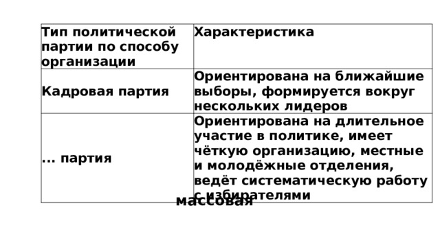 Тип политической партии по способу организации Характеристика Кадровая партия Ориентирована на ближайшие выборы, формируется вокруг нескольких лидеров ... партия Ориентирована на длительное участие в политике, имеет чёткую организацию, местные и молодёжные отделения, ведёт систематическую работу с избирателями   массовая 