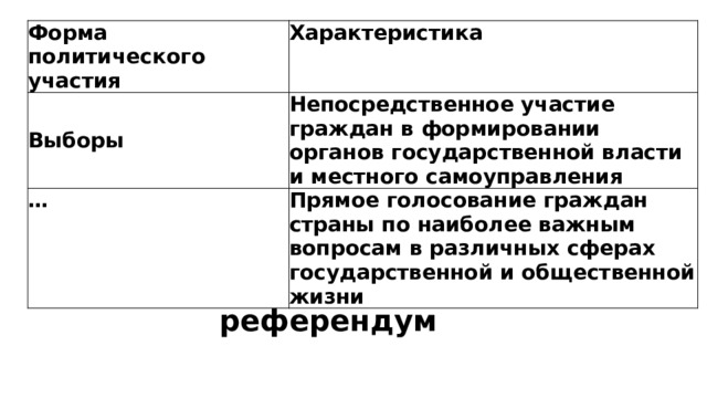 Форма политического участия Характеристика Выборы Непосредственное участие граждан в формировании органов государственной власти и местного самоуправления … Прямое голосование граждан страны по наиболее важным вопросам в различных сферах государственной и общественной жизни референдум 