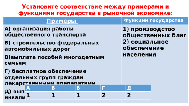 Установите соответствие между примерами и функциями государства в рыночной экономике: Примеры Функции государства А) организация работы общественного транспорта Б) строительство федеральных автомобильных дорог 1) производство общественных благ В)выплата пособий многодетным семьям 2) социальное обеспечение населения Г) бесплатное обеспечение отдельных групп граждан лекарственными препаратами Д) выплата пенсий по старости и инвалидности А 1 Б В 1 Г 1 Д 2 2 