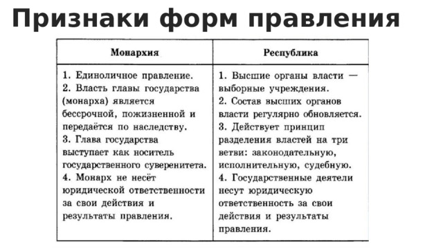 Признаки форм правления 