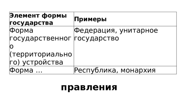 Элемент формы государства Примеры Форма государственного (территориального) устройства Федерация, унитарное государство Форма … Республика, монархия правления 