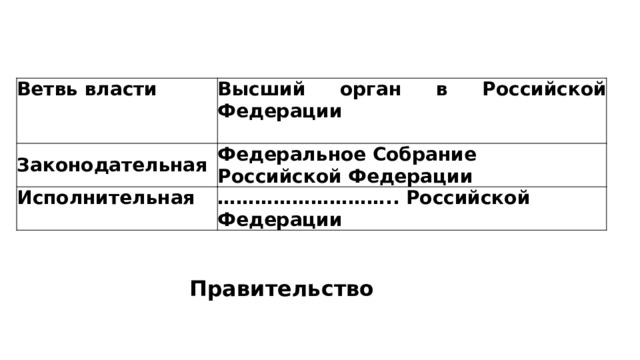 Ветвь власти Высший орган в Российской Федерации Законодательная  Федеральное Собрание Российской Федерации Исполнительная ……………………… .. Российской Федерации   Правительство 