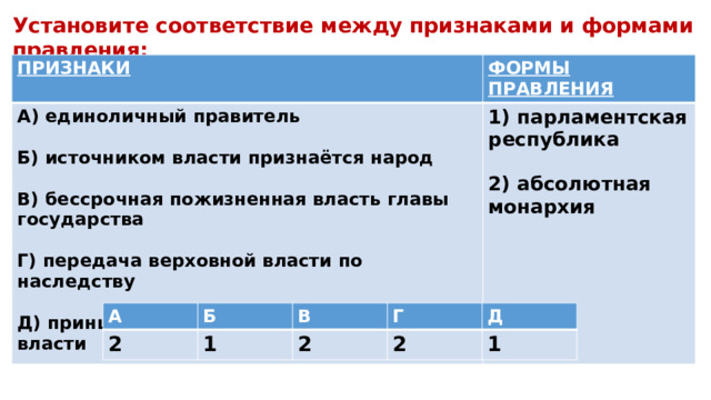 Установите соответствие между признаками и формами правления: ПРИЗНАКИ ФОРМЫ ПРАВЛЕНИЯ А) единоличный правитель 1) парламентская республика  Б) источником власти признаётся народ  2) абсолютная монархия  В) бессрочная пожизненная власть главы государства    Г) передача верховной власти по наследству   Д) принцип выборности высших органов власти А 2 Б В 1 Г 2 Д 2 1 