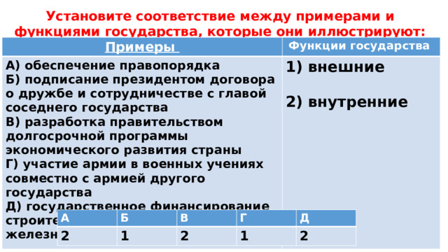 Установите соответствие между примерами и функциями государства, которые они иллюстрируют: Примеры Функции государства А) обеспечение правопорядка 1) внешние Б) подписание президентом договора о дружбе и сотрудничестве с главой соседнего государства  2) внутренние В) разработка правительством долгосрочной программы экономического развития страны Г) участие армии в военных учениях совместно с армией другого государства Д) государственное финансирование строительства автомобильных и железных дорог А 2 Б В 1 Г 2 Д 1 2 
