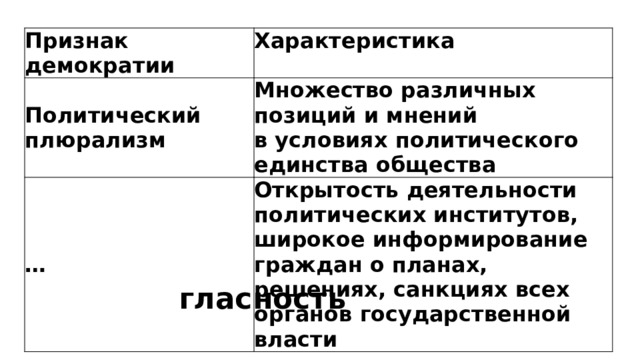 Признак демократии Характеристика Политический плюрализм Множество различных позиций и мнений в условиях политического единства общества … Открытость деятельности политических институтов, широкое информирование граждан о планах, решениях, санкциях всех органов государственной власти гласность 