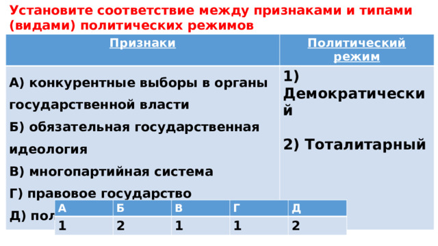 Установите соответствие между признаками и типами (видами) политических режимов Признаки Политический режим А) конкурентные выборы в органы государственной власти 1) Демократический Б) обязательная государственная идеология В) многопартийная система  2) Тоталитарный Г) правовое государство Д) политические репрессии А 1 Б В 2 Г 1 Д 1 2 