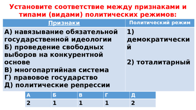 Установите соответствие между признаками и типами (видами) политических режимов: Признаки Политический режим А) навязывание обязательной государственной идеологии 1) демократический Б) проведение свободных выборов на конкурентной основе В) многопартийная система  2) тоталитарный Г) правовое государство Д) политические репрессии А 2 Б В 1 Г 1 Д 1 2 
