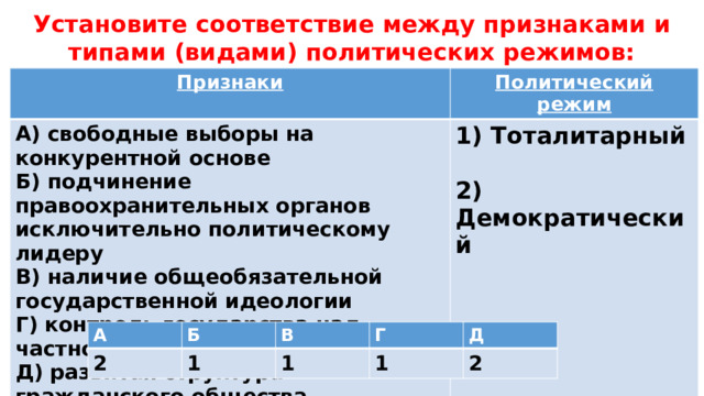 Установите соответствие между признаками и типами (видами) политических режимов: Признаки Политический режим А) свободные выборы на конкурентной основе 1) Тоталитарный Б) подчинение правоохранительных органов исключительно политическому лидеру В) наличие общеобязательной государственной идеологии  2) Демократический Г) контроль государства над частной жизнью граждан Д) развитая структура гражданского общества А 2 Б В 1 Г 1 Д 1 2 