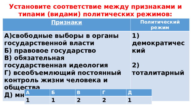 Установите соответствие между признаками и типами (видами) политических режимов: Признаки Политический режим А)свободные выборы в органы государственной власти 1) демократический Б) правовое государство В) обязательная государственная идеология  2) тоталитарный Г) всеобъемлющий постоянный контроль жизни человека и общества Д) многопартийная система А 1 Б В 1 Г 2 Д 2 1 