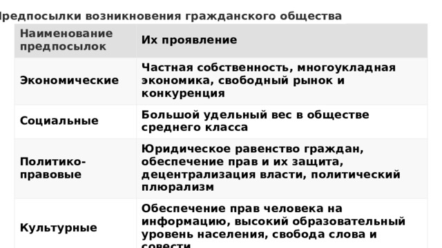 Предпосылки возникновения гражданского общества Наименование предпосылок Их проявление Экономические Частная собственность, многоукладная экономика, свободный рынок и конкуренция Социальные Большой удельный вес в обществе среднего класса Политико-правовые Юридическое равенство граждан, обеспечение прав и их защита, децентрализация власти, политический плюрализм Культурные Обеспечение прав человека на информацию, высокий образовательный уровень населения, свобода слова и совести 