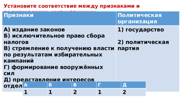 Установите соответствие между признаками и политическими организациями: Признаки Политическая организация А) издание законов 1) государство Б) исключительное право сбора налогов В) стремление к получению власти по результатам избирательных кампаний  2) политическая партия Г) формирование вооружённых сил Д) представление интересов отдельных групп общества А 1 Б В 1 Г 2 Д 1 2 