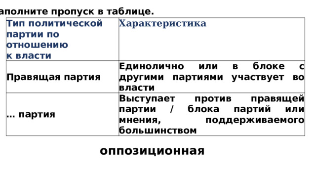 Заполните пропуск в таблице. Тип политической партии по отношению  к власти Характеристика Правящая партия Единолично или в блоке с другими партиями участвует во власти … партия Выступает против правящей партии / блока партий или мнения, поддерживаемого большинством оппозиционная 