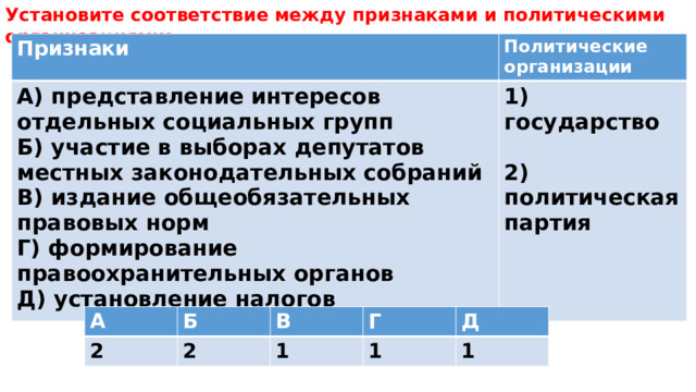 Установите соответствие между признаками и политическими организациями: Признаки Политические организации А) представление интересов отдельных социальных групп 1) государство Б) участие в выборах депутатов местных законодательных собраний В) издание общеобязательных правовых норм  2) политическая партия Г) формирование правоохранительных органов Д) установление налогов А 2 Б В 2 Г 1 Д 1 1 
